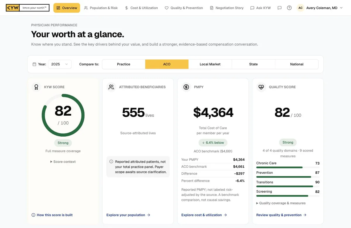 Know Your Worth overview screen showing a KYW Score of 82, 555 attributed patients, total cost of care of $4,364 per member per year and a quality score of 82.